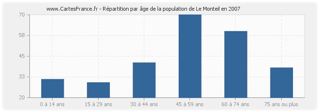 Répartition par âge de la population de Le Monteil en 2007